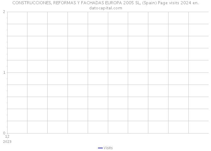 CONSTRUCCIONES, REFORMAS Y FACHADAS EUROPA 2005 SL, (Spain) Page visits 2024 