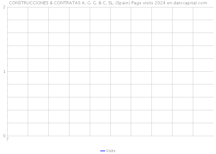 CONSTRUCCIONES & CONTRATAS A. G. G. & C. SL. (Spain) Page visits 2024 