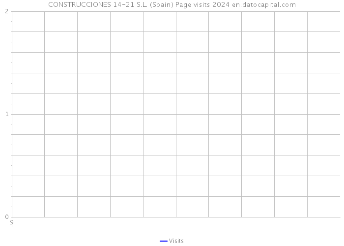 CONSTRUCCIONES 14-21 S.L. (Spain) Page visits 2024 