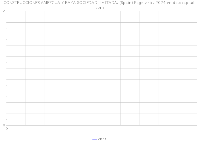 CONSTRUCCIONES AMEZCUA Y RAYA SOCIEDAD LIMITADA. (Spain) Page visits 2024 