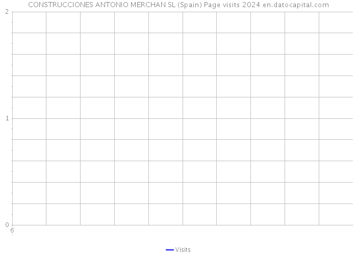 CONSTRUCCIONES ANTONIO MERCHAN SL (Spain) Page visits 2024 