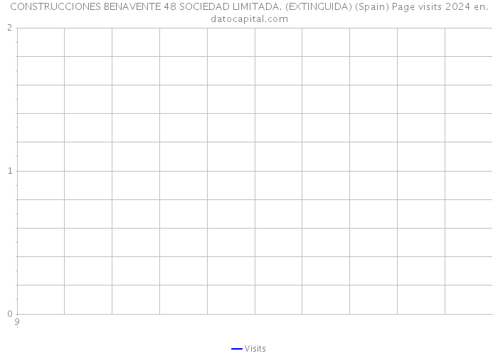 CONSTRUCCIONES BENAVENTE 48 SOCIEDAD LIMITADA. (EXTINGUIDA) (Spain) Page visits 2024 