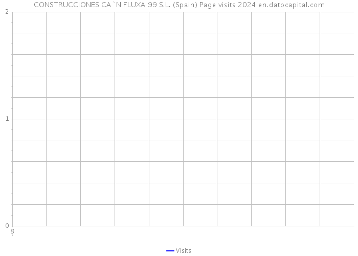 CONSTRUCCIONES CA`N FLUXA 99 S.L. (Spain) Page visits 2024 