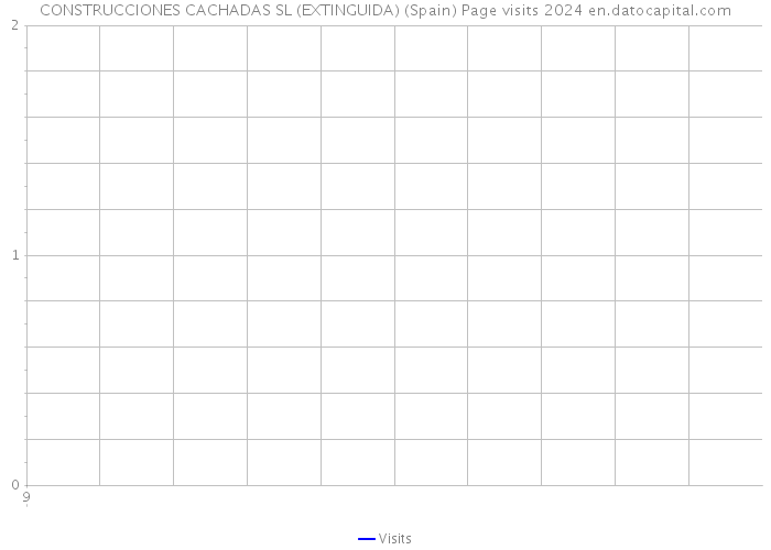 CONSTRUCCIONES CACHADAS SL (EXTINGUIDA) (Spain) Page visits 2024 