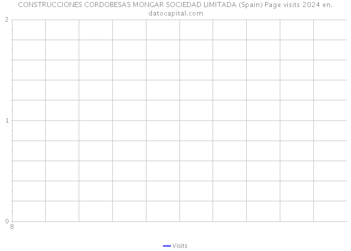 CONSTRUCCIONES CORDOBESAS MONGAR SOCIEDAD LIMITADA (Spain) Page visits 2024 