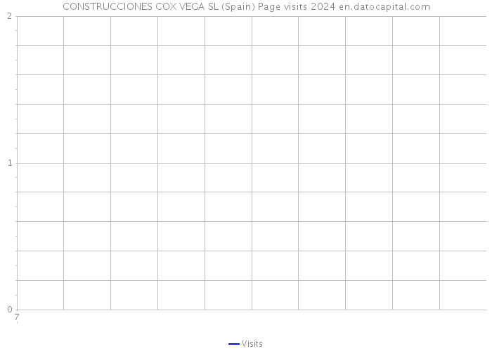CONSTRUCCIONES COX VEGA SL (Spain) Page visits 2024 