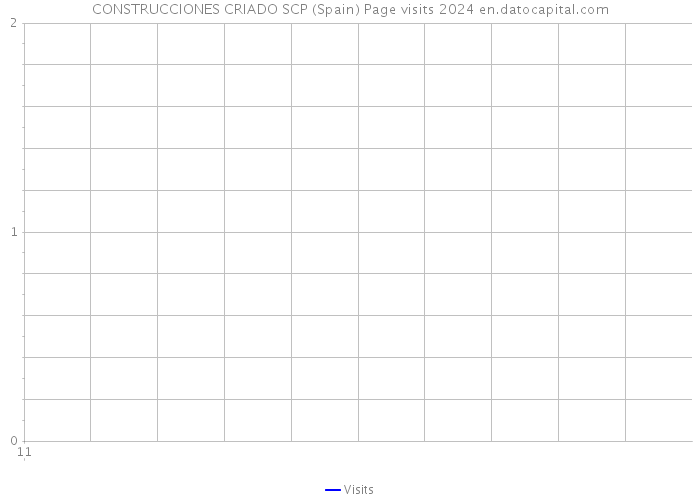 CONSTRUCCIONES CRIADO SCP (Spain) Page visits 2024 