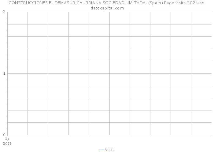 CONSTRUCCIONES ELIDEMASUR CHURRIANA SOCIEDAD LIMITADA. (Spain) Page visits 2024 