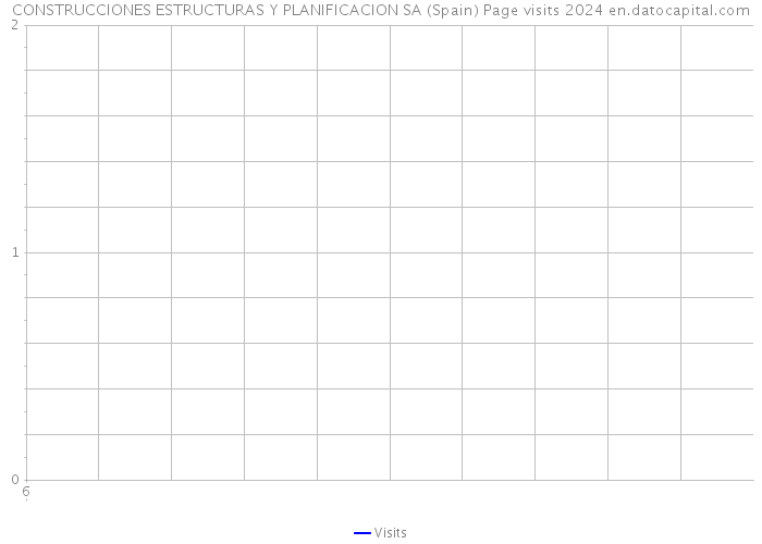 CONSTRUCCIONES ESTRUCTURAS Y PLANIFICACION SA (Spain) Page visits 2024 