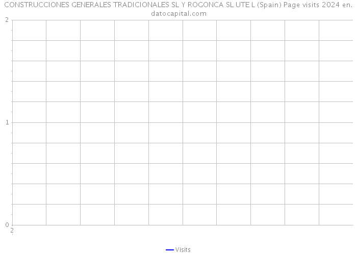 CONSTRUCCIONES GENERALES TRADICIONALES SL Y ROGONCA SL UTE L (Spain) Page visits 2024 