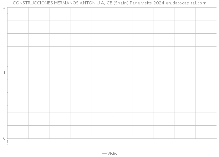 CONSTRUCCIONES HERMANOS ANTON U A, CB (Spain) Page visits 2024 