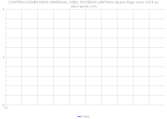 CONSTRUCCIONES HNOS. MADRIGAL COBO, SOCIEDAD LIMITADA (Spain) Page visits 2024 