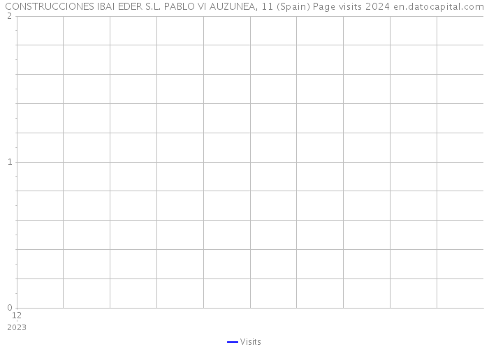 CONSTRUCCIONES IBAI EDER S.L. PABLO VI AUZUNEA, 11 (Spain) Page visits 2024 