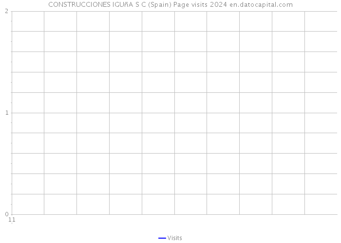 CONSTRUCCIONES IGUñA S C (Spain) Page visits 2024 