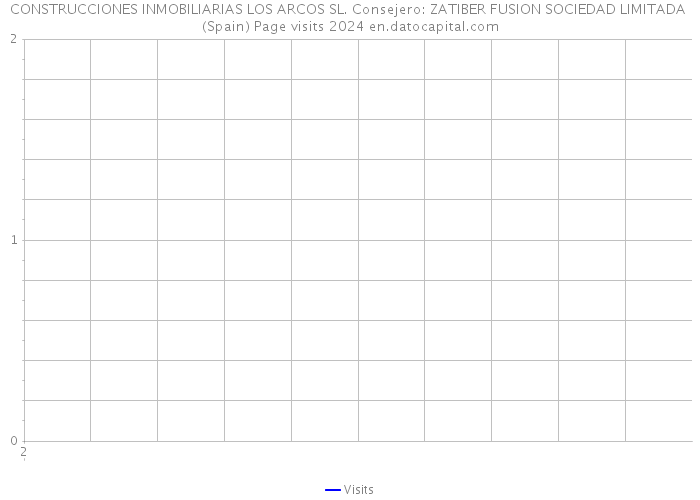 CONSTRUCCIONES INMOBILIARIAS LOS ARCOS SL. Consejero: ZATIBER FUSION SOCIEDAD LIMITADA (Spain) Page visits 2024 