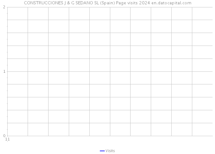 CONSTRUCCIONES J & G SEDANO SL (Spain) Page visits 2024 