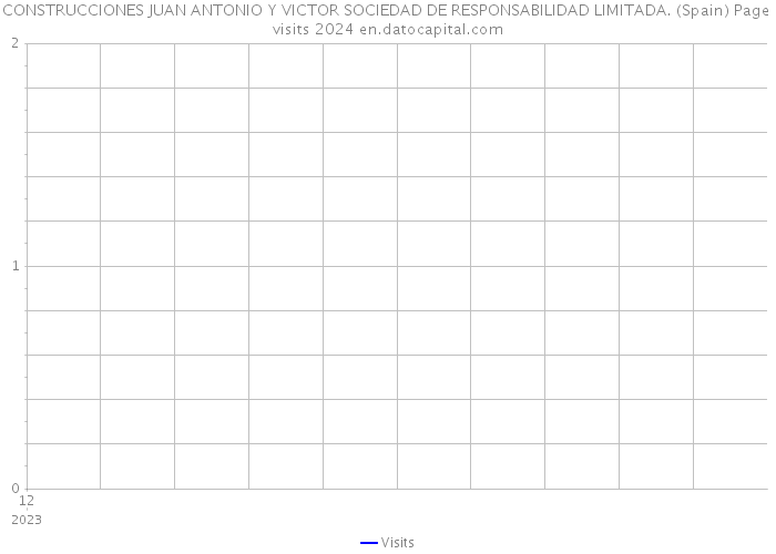 CONSTRUCCIONES JUAN ANTONIO Y VICTOR SOCIEDAD DE RESPONSABILIDAD LIMITADA. (Spain) Page visits 2024 