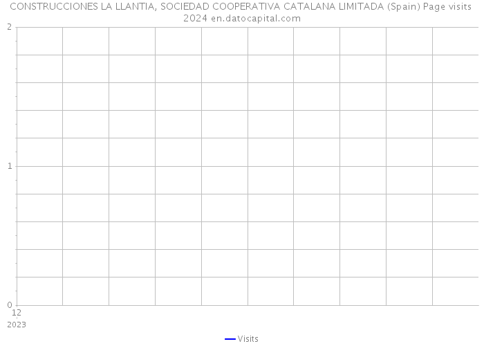CONSTRUCCIONES LA LLANTIA, SOCIEDAD COOPERATIVA CATALANA LIMITADA (Spain) Page visits 2024 