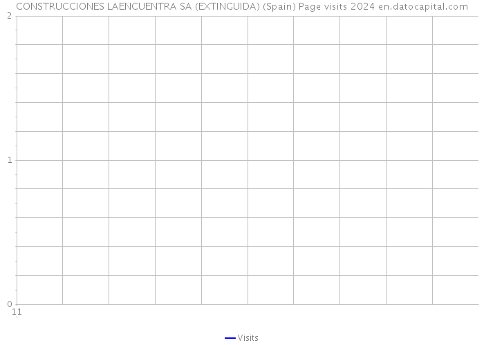 CONSTRUCCIONES LAENCUENTRA SA (EXTINGUIDA) (Spain) Page visits 2024 