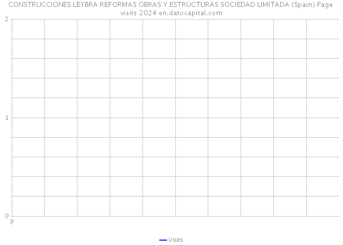 CONSTRUCCIONES LEYBRA REFORMAS OBRAS Y ESTRUCTURAS SOCIEDAD LIMITADA (Spain) Page visits 2024 