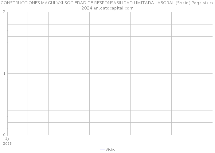 CONSTRUCCIONES MAGUI XXI SOCIEDAD DE RESPONSABILIDAD LIMITADA LABORAL (Spain) Page visits 2024 