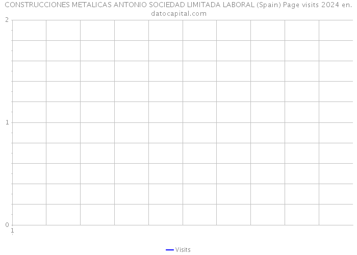 CONSTRUCCIONES METALICAS ANTONIO SOCIEDAD LIMITADA LABORAL (Spain) Page visits 2024 