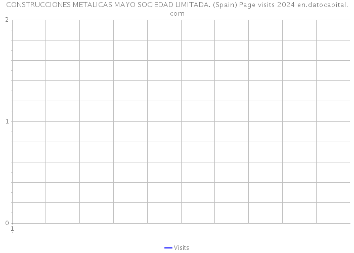 CONSTRUCCIONES METALICAS MAYO SOCIEDAD LIMITADA. (Spain) Page visits 2024 