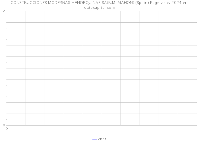 CONSTRUCCIONES MODERNAS MENORQUINAS SA(R.M. MAHON) (Spain) Page visits 2024 