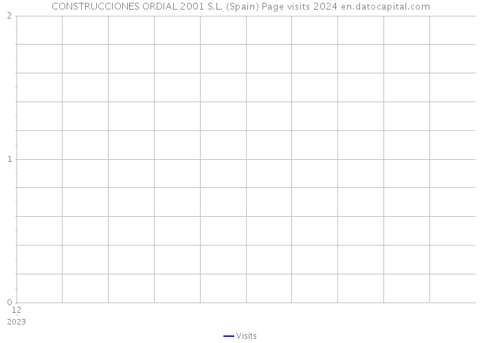 CONSTRUCCIONES ORDIAL 2001 S.L. (Spain) Page visits 2024 