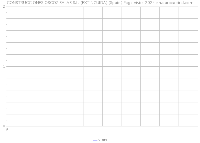 CONSTRUCCIONES OSCOZ SALAS S.L. (EXTINGUIDA) (Spain) Page visits 2024 