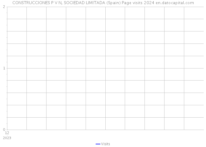 CONSTRUCCIONES P V N, SOCIEDAD LIMITADA (Spain) Page visits 2024 