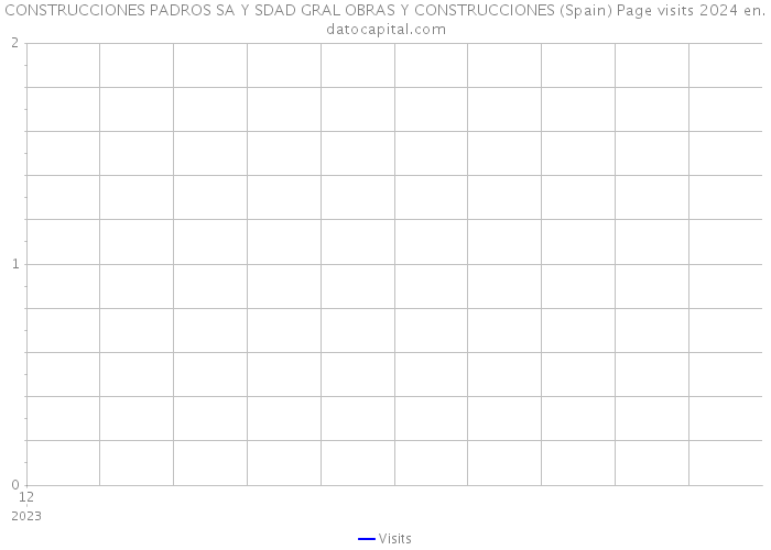 CONSTRUCCIONES PADROS SA Y SDAD GRAL OBRAS Y CONSTRUCCIONES (Spain) Page visits 2024 
