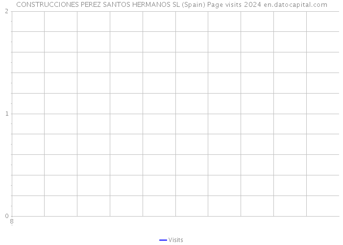 CONSTRUCCIONES PEREZ SANTOS HERMANOS SL (Spain) Page visits 2024 