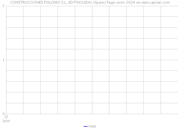 CONSTRUCCIONES POLONIO S.L. (EXTINGUIDA) (Spain) Page visits 2024 