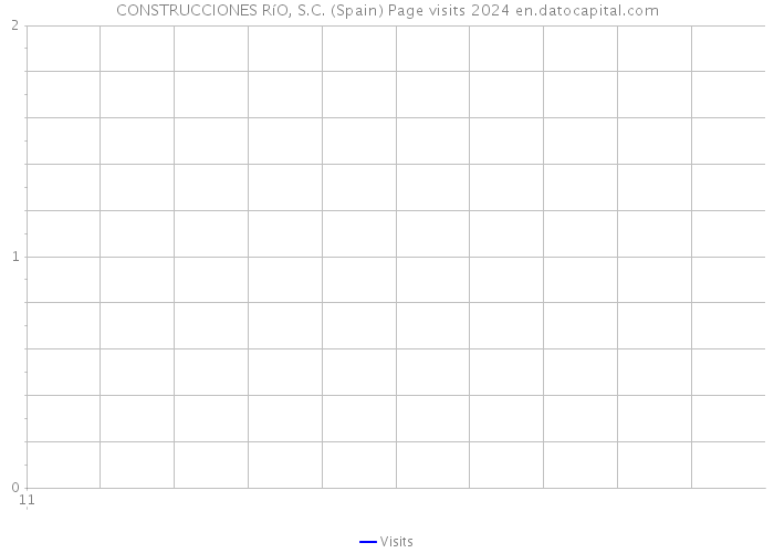 CONSTRUCCIONES RíO, S.C. (Spain) Page visits 2024 