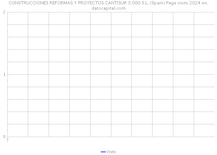 CONSTRUCCIONES REFORMAS Y PROYECTOS CANTISUR 3.000 S.L. (Spain) Page visits 2024 