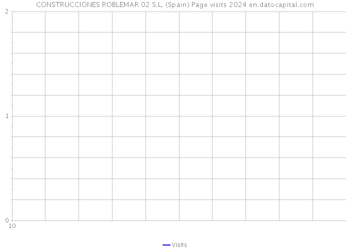 CONSTRUCCIONES ROBLEMAR 02 S.L. (Spain) Page visits 2024 