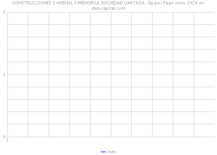 CONSTRUCCIONES S ARENAL II MENORCA SOCIEDAD LIMITADA. (Spain) Page visits 2024 