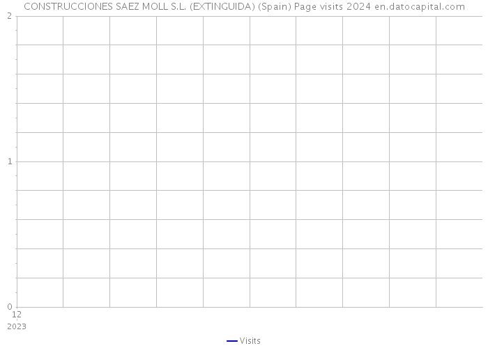 CONSTRUCCIONES SAEZ MOLL S.L. (EXTINGUIDA) (Spain) Page visits 2024 