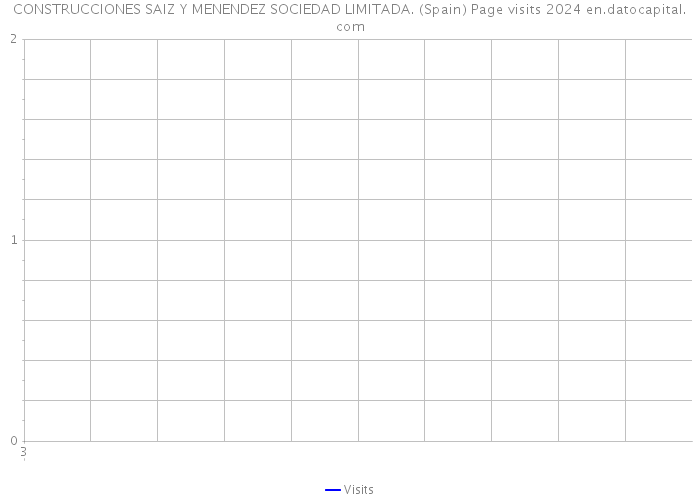 CONSTRUCCIONES SAIZ Y MENENDEZ SOCIEDAD LIMITADA. (Spain) Page visits 2024 