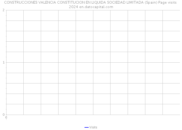 CONSTRUCCIONES VALENCIA CONSTITUCION EN LIQUIDA SOCIEDAD LIMITADA (Spain) Page visits 2024 