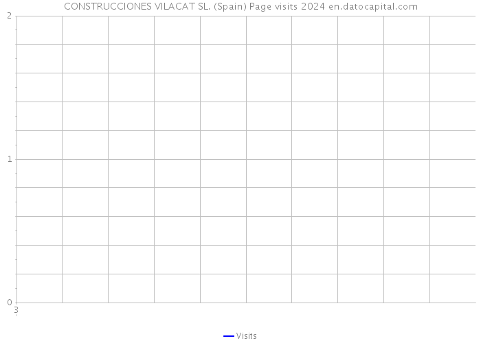 CONSTRUCCIONES VILACAT SL. (Spain) Page visits 2024 