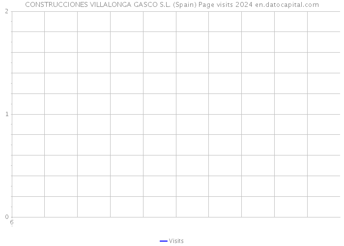 CONSTRUCCIONES VILLALONGA GASCO S.L. (Spain) Page visits 2024 
