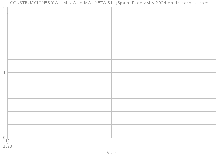 CONSTRUCCIONES Y ALUMINIO LA MOLINETA S.L. (Spain) Page visits 2024 