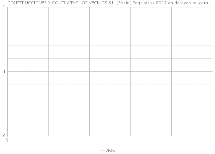 CONSTRUCCIONES Y CONTRATAS LOS VECINOS S.L. (Spain) Page visits 2024 