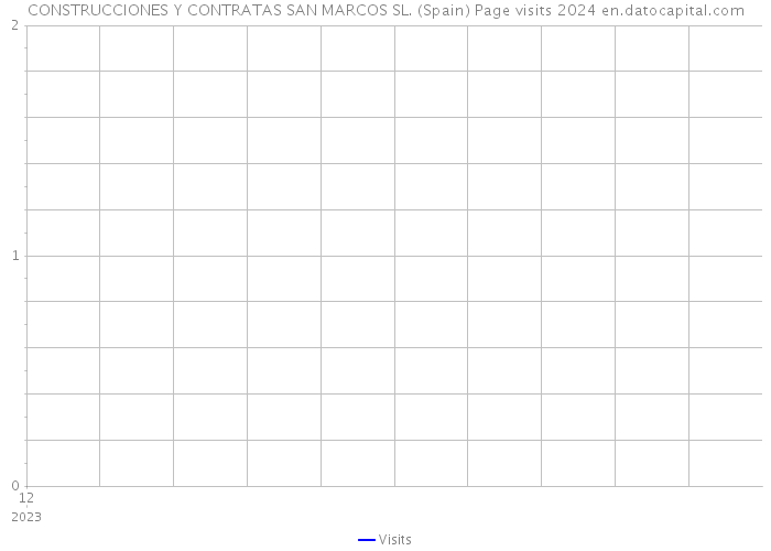 CONSTRUCCIONES Y CONTRATAS SAN MARCOS SL. (Spain) Page visits 2024 