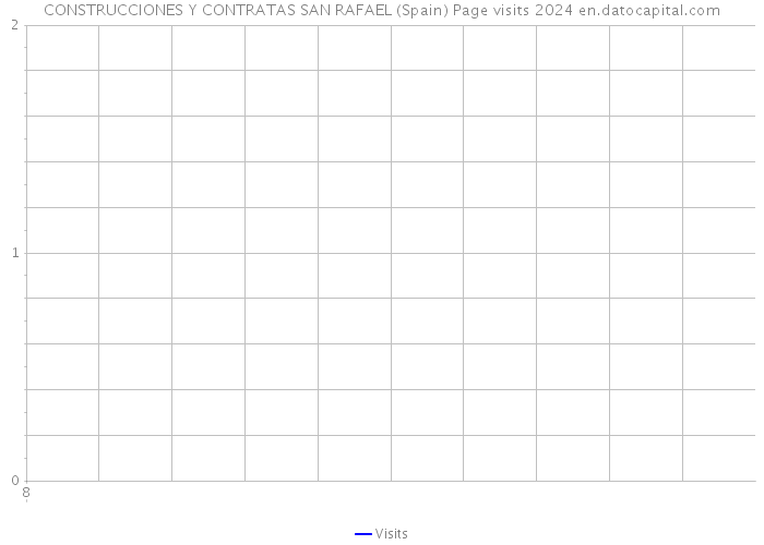 CONSTRUCCIONES Y CONTRATAS SAN RAFAEL (Spain) Page visits 2024 