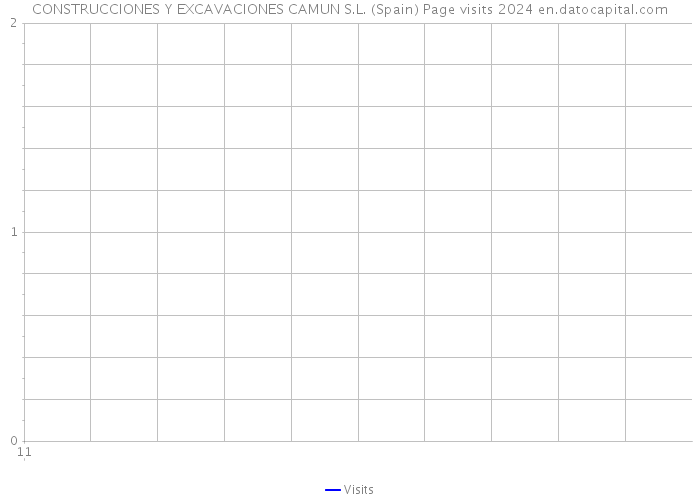 CONSTRUCCIONES Y EXCAVACIONES CAMUN S.L. (Spain) Page visits 2024 