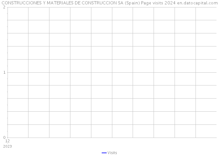 CONSTRUCCIONES Y MATERIALES DE CONSTRUCCION SA (Spain) Page visits 2024 