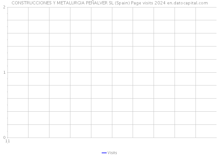 CONSTRUCCIONES Y METALURGIA PEÑALVER SL (Spain) Page visits 2024 